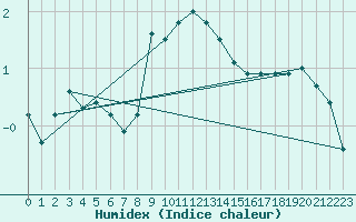 Courbe de l'humidex pour Redesdale