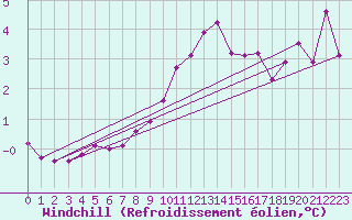 Courbe du refroidissement olien pour Crosby