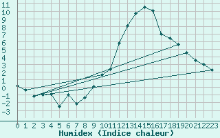 Courbe de l'humidex pour Payerne (Sw)