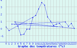 Courbe de tempratures pour Alpinzentrum Rudolfshuette