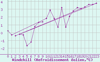 Courbe du refroidissement olien pour Saint-Amans (48)