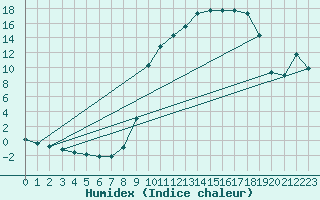 Courbe de l'humidex pour Voinmont (54)