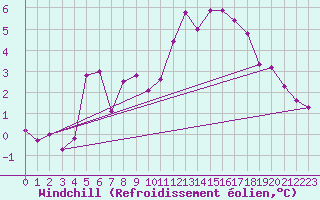 Courbe du refroidissement olien pour Wolfsegg