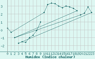 Courbe de l'humidex pour Koppigen