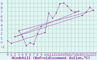 Courbe du refroidissement olien pour Reinosa