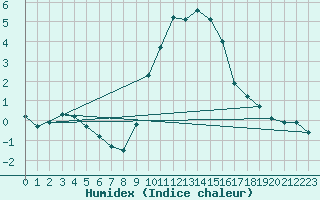 Courbe de l'humidex pour Navacerrada