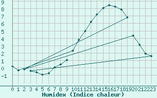 Courbe de l'humidex pour Muirancourt (60)