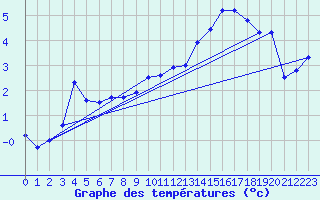 Courbe de tempratures pour Korsvattnet