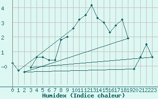 Courbe de l'humidex pour Monte Rosa