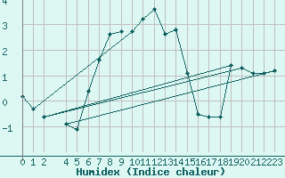 Courbe de l'humidex pour Karasjok