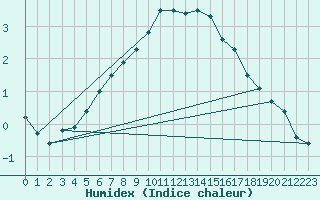 Courbe de l'humidex pour Ylinenjaervi