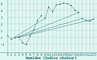 Courbe de l'humidex pour Chaumont (Sw)