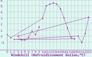 Courbe du refroidissement olien pour Zugspitze