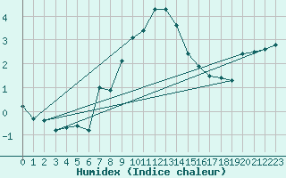 Courbe de l'humidex pour Moleson (Sw)