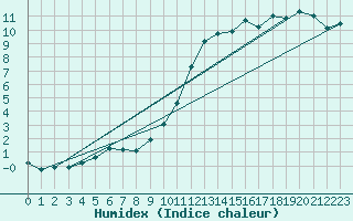 Courbe de l'humidex pour Crest (26)