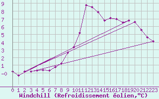 Courbe du refroidissement olien pour Puy-Saint-Pierre (05)
