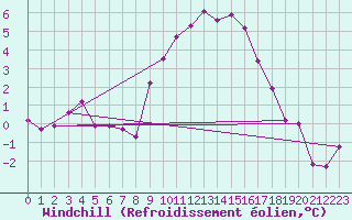 Courbe du refroidissement olien pour Kyritz