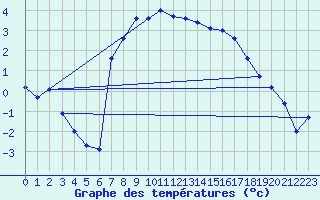 Courbe de tempratures pour Marienberg