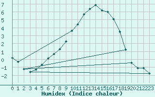 Courbe de l'humidex pour Carlsfeld