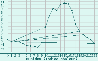 Courbe de l'humidex pour Orly (91)