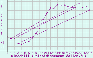 Courbe du refroidissement olien pour Villarzel (Sw)