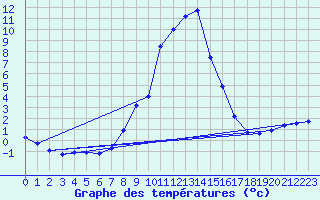 Courbe de tempratures pour Salines (And)