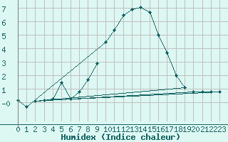 Courbe de l'humidex pour Giessen