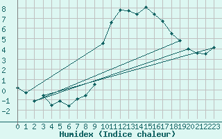 Courbe de l'humidex pour Viso del Marqus