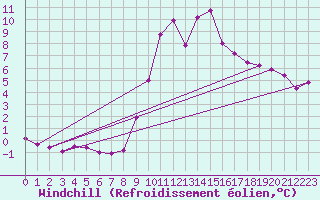 Courbe du refroidissement olien pour Hohrod (68)