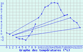 Courbe de tempratures pour Angermuende