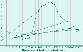 Courbe de l'humidex pour Obergurgl