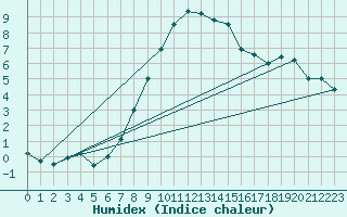 Courbe de l'humidex pour Wielenbach (Demollst