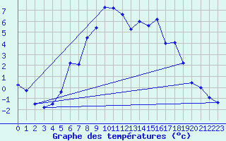 Courbe de tempratures pour Veggli Ii