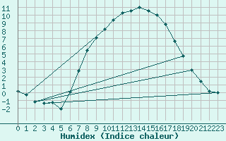 Courbe de l'humidex pour Palic