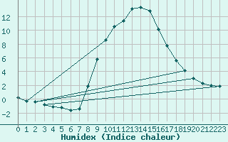 Courbe de l'humidex pour Montagnier, Bagnes