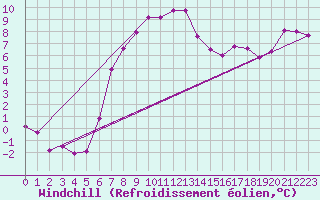 Courbe du refroidissement olien pour Nossen