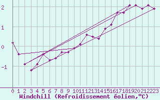Courbe du refroidissement olien pour Strommingsbadan