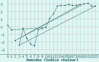 Courbe de l'humidex pour Jarnages (23)