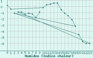 Courbe de l'humidex pour Naluns / Schlivera