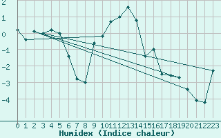 Courbe de l'humidex pour Putbus