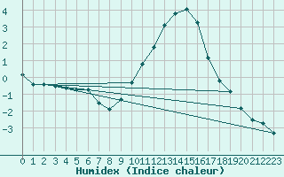 Courbe de l'humidex pour Tamarite de Litera