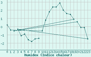 Courbe de l'humidex pour Saint-Hilaire (61)