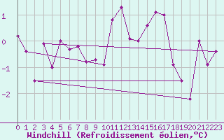 Courbe du refroidissement olien pour Bourg-Saint-Maurice (73)