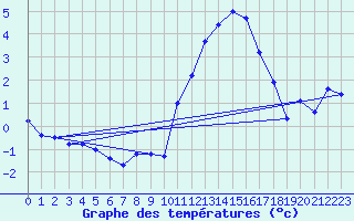 Courbe de tempratures pour Variscourt (02)