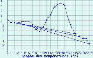 Courbe de tempratures pour Chteaudun (28)