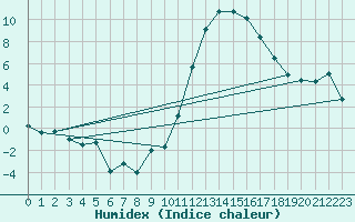 Courbe de l'humidex pour Avila - La Colilla (Esp)