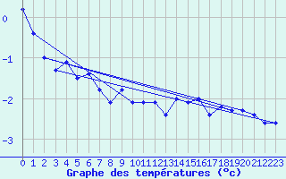 Courbe de tempratures pour Sihcajavri