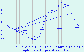 Courbe de tempratures pour Le Pertuis (43)