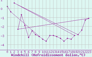 Courbe du refroidissement olien pour Monts-sur-Guesnes (86)