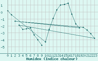 Courbe de l'humidex pour Ballyhaise, Cavan